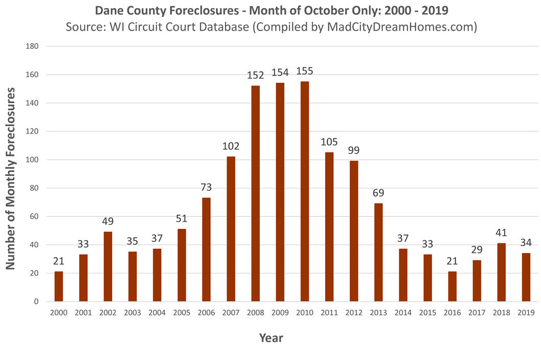 Madison WI Foreclosures Oct 2019